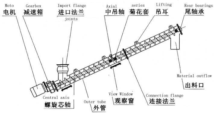 管式螺旋輸送機(jī)結(jié)構(gòu)圖